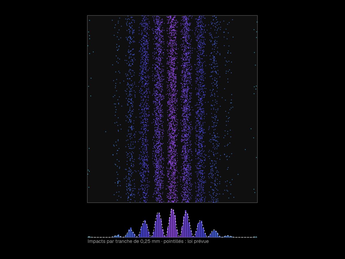Des milliers de points qui forment des franges verticales